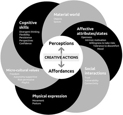 Frontiers | Creativity in Motion: Examining the Creative Potential